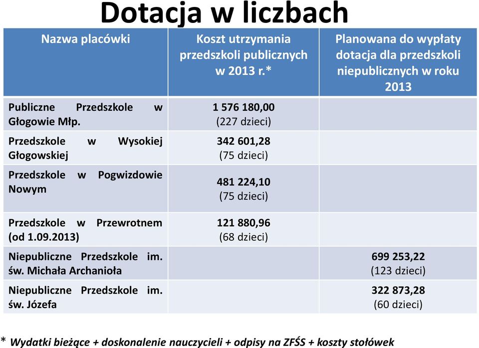 Michała Archanioła Niepubliczne Przedszkole im. św. Józefa Koszt utrzymania przedszkoli publicznych w 2013 r.