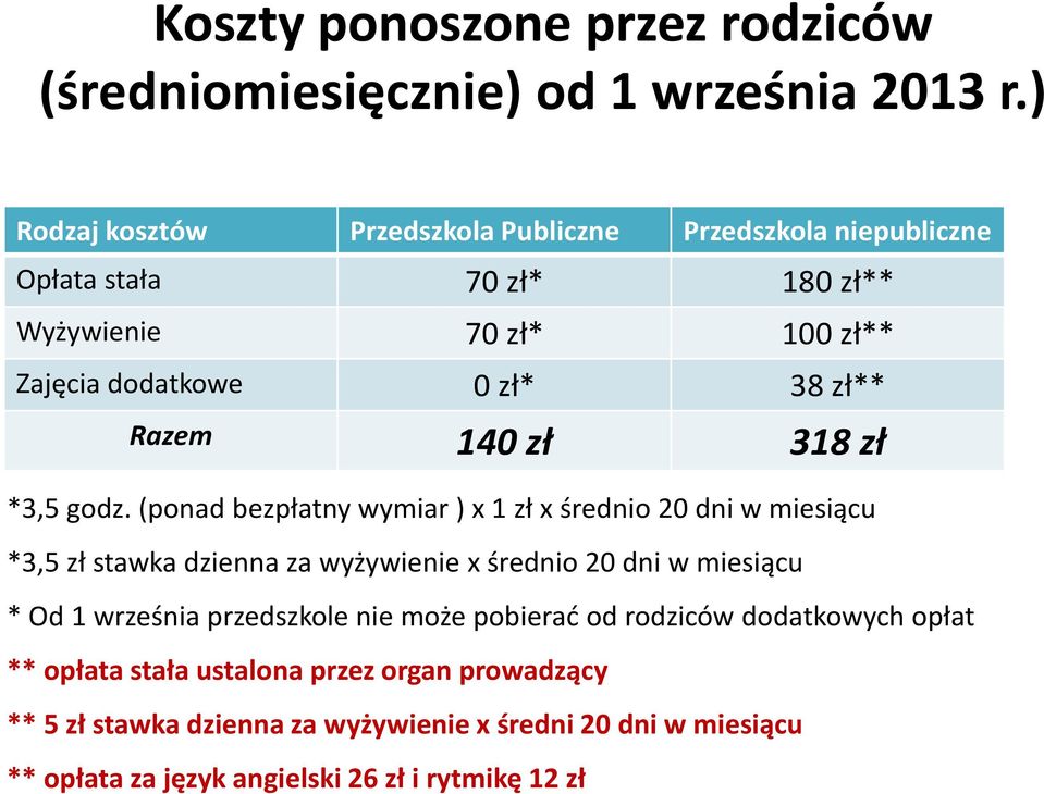 Razem 140 zł 318 zł *3,5 godz.