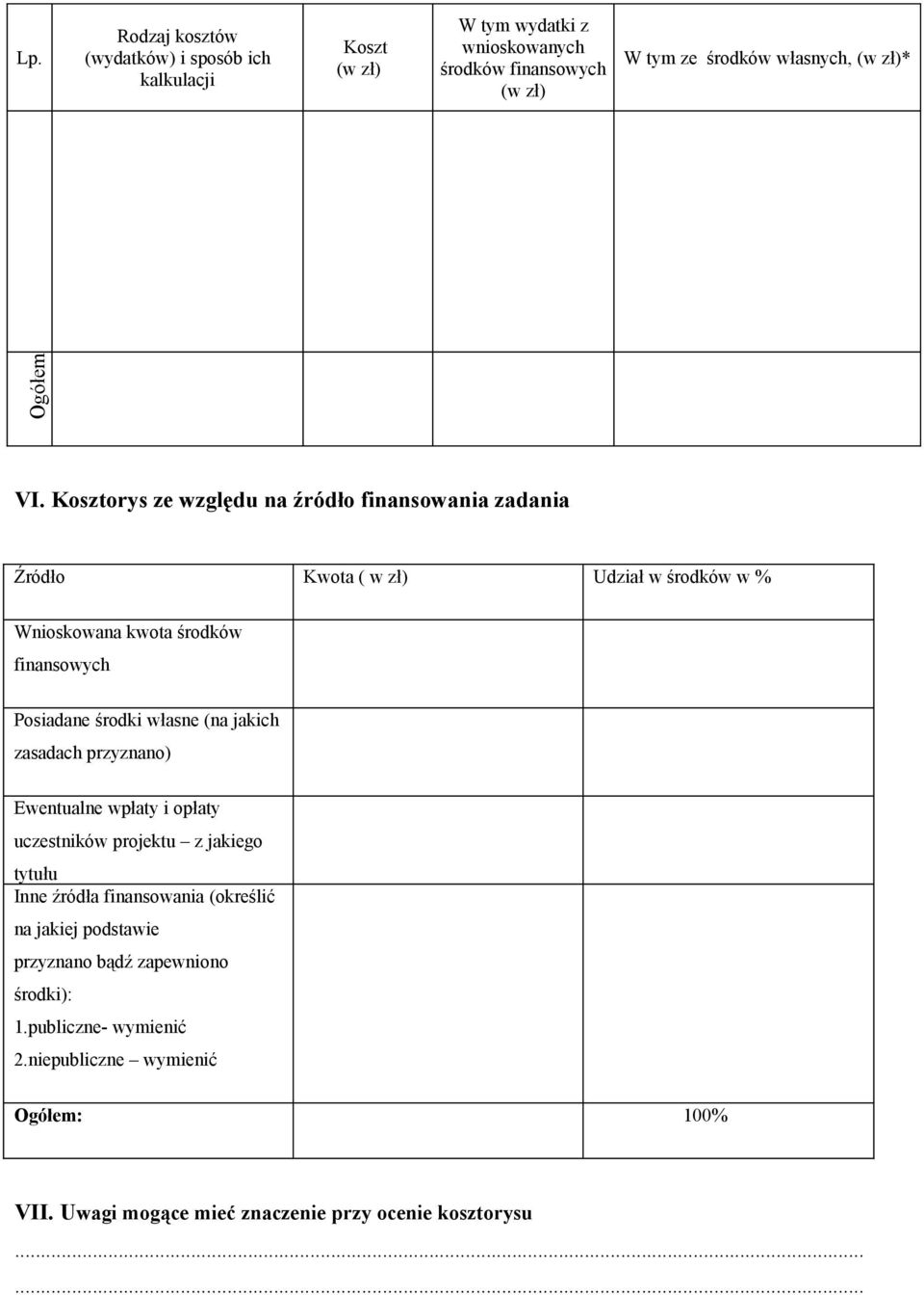 Kosztorys ze względu na źródło finansowania zadania Źródło Kwota ( w zł) Udział w środków w % Wnioskowana kwota środków finansowych Posiadane środki własne