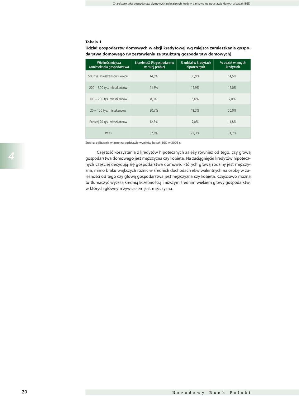 500 tys. mieszkańców i więcej 14,5% 30,9% 14,5% 200 500 tys. mieszkańców 11,5% 14,9% 12,0% 100 200 tys. mieszkańców 8,3% 5,6% 7,0% 20 100 tys. mieszkańców 20,7% 18,3% 20,0% Poniżej 20 tys.