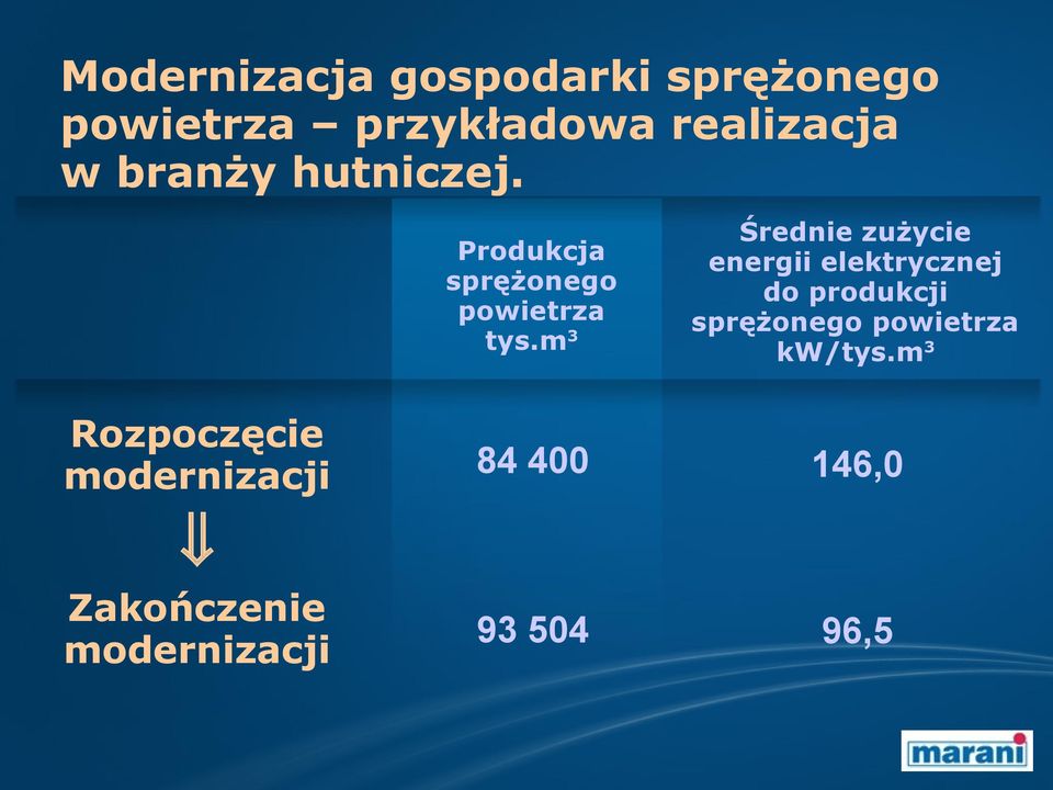 m 3 Średnie zużycie energii elektrycznej do produkcji sprężonego