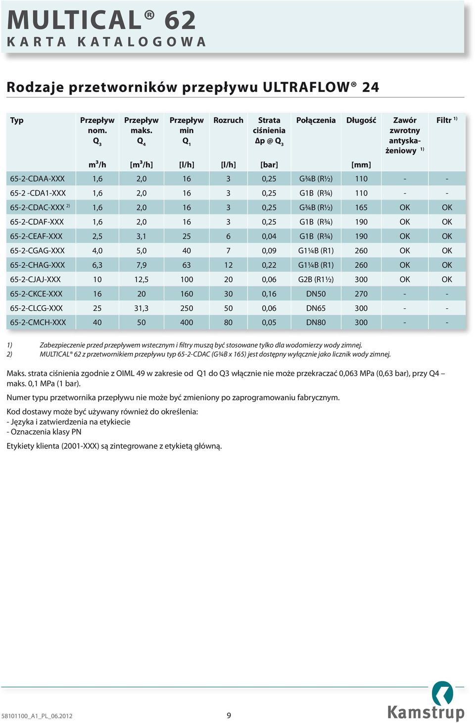 2,0 16 3 0,25 G1B (R¾) 110 - - 65-2-CDAC-XXX 2) 1,6 2,0 16 3 0,25 G¾B (R½) 165 OK OK 65-2-CDAF-XXX 1,6 2,0 16 3 0,25 G1B (R¾) 190 OK OK 65-2-CEAF-XXX 2,5 3,1 25 6 0,04 G1B (R¾) 190 OK OK