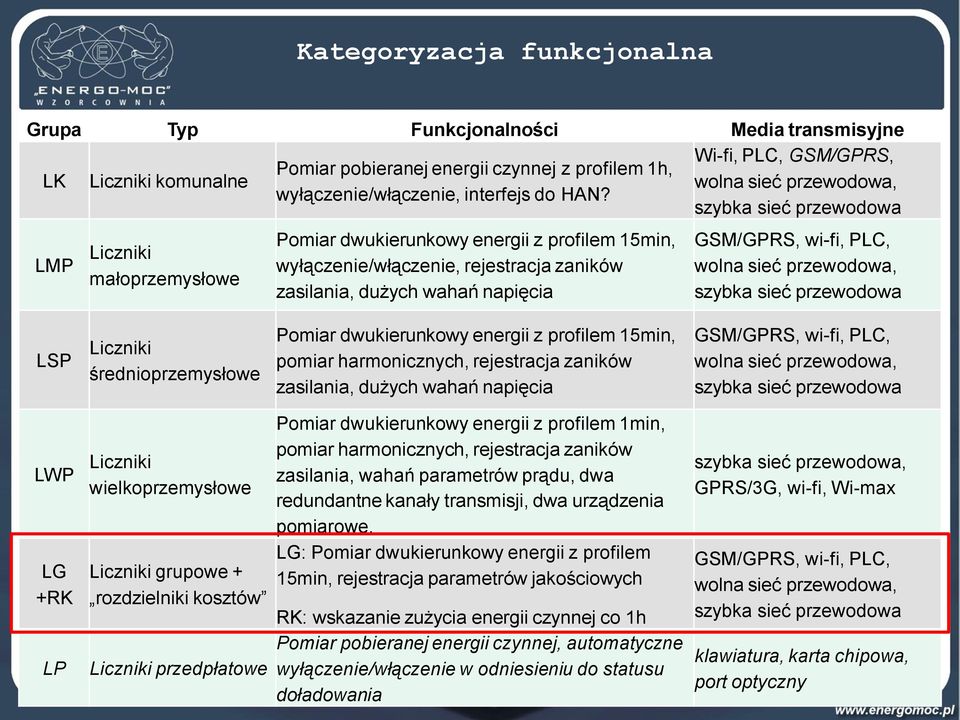 szybka sieć przewodowa LMP Liczniki małoprzemysłowe Pomiar dwukierunkowy energii z profilem 15min, wyłączenie/włączenie, rejestracja zaników zasilania, dużych wahań napięcia GSM/GPRS, wi-fi, PLC,