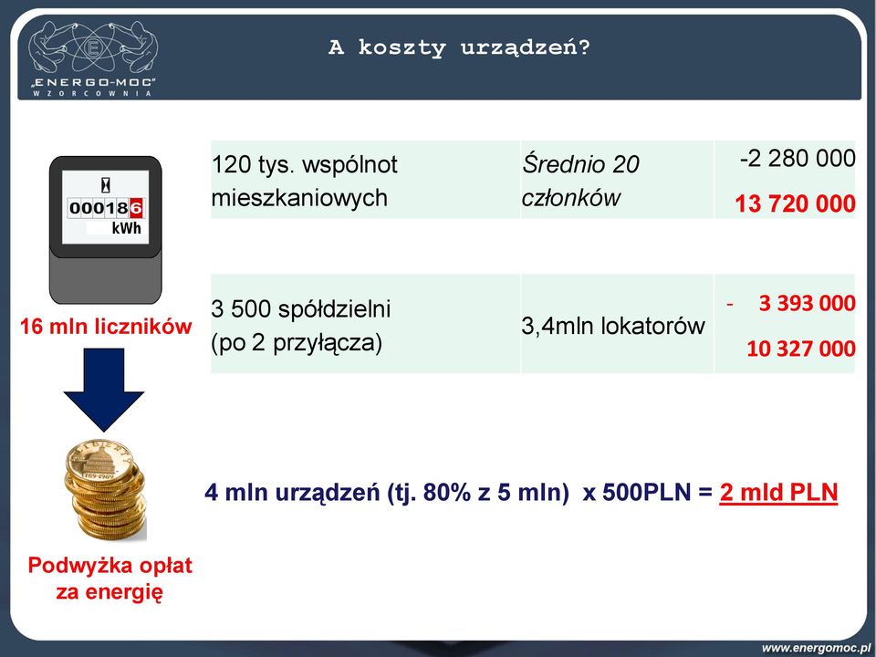 16 mln liczników 3 500 spółdzielni (po 2 przyłącza) 3,4mln