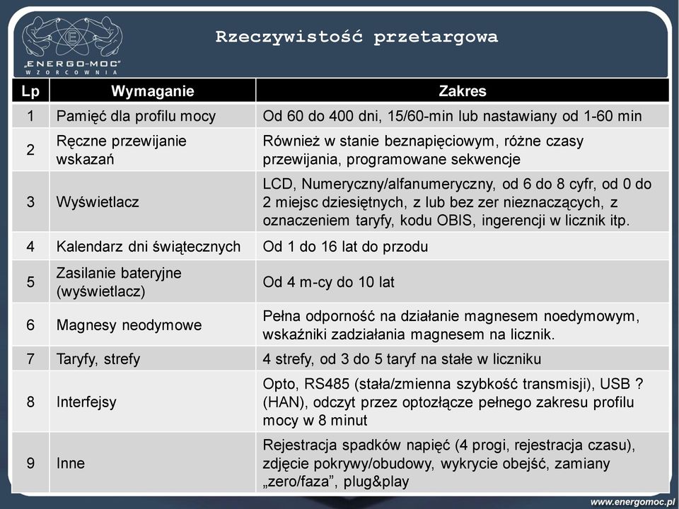 Numeryczny/alfanumeryczny, od 6 do 8 cyfr, od 0 do 2 miejsc dziesiętnych, z lub bez zer nieznaczących, z oznaczeniem taryfy, kodu OBIS, ingerencji w licznik itp.