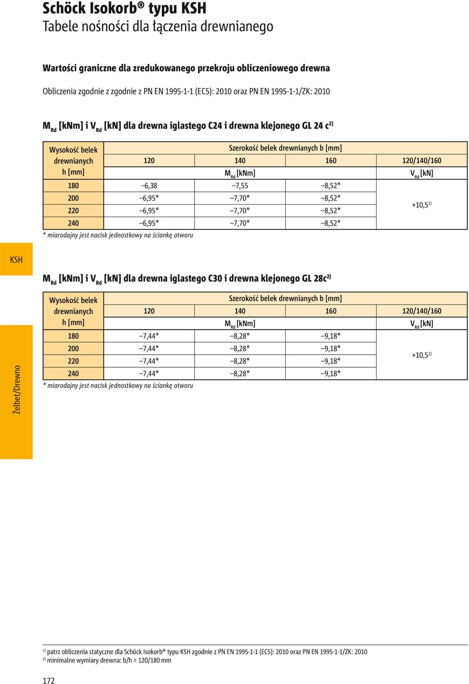 V Rd [kn] 6,38 7,55 8,52* 200 6,95* 7,70* 8,52* 220 6,95* 7,70* 8,52* +10,5 1) 240 6,95* 7,70* 8,52* * miarodajny jest nacisk jednostkowy na ściankę otworu M Rd [knm] i V Rd [kn] dla drewna iglastego