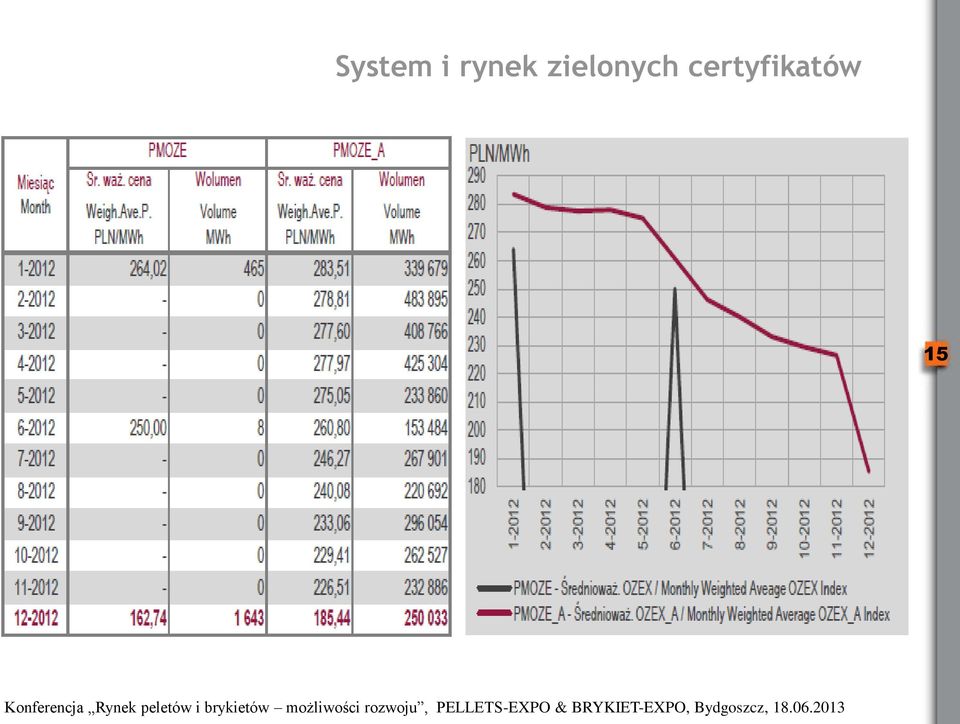 zielonych