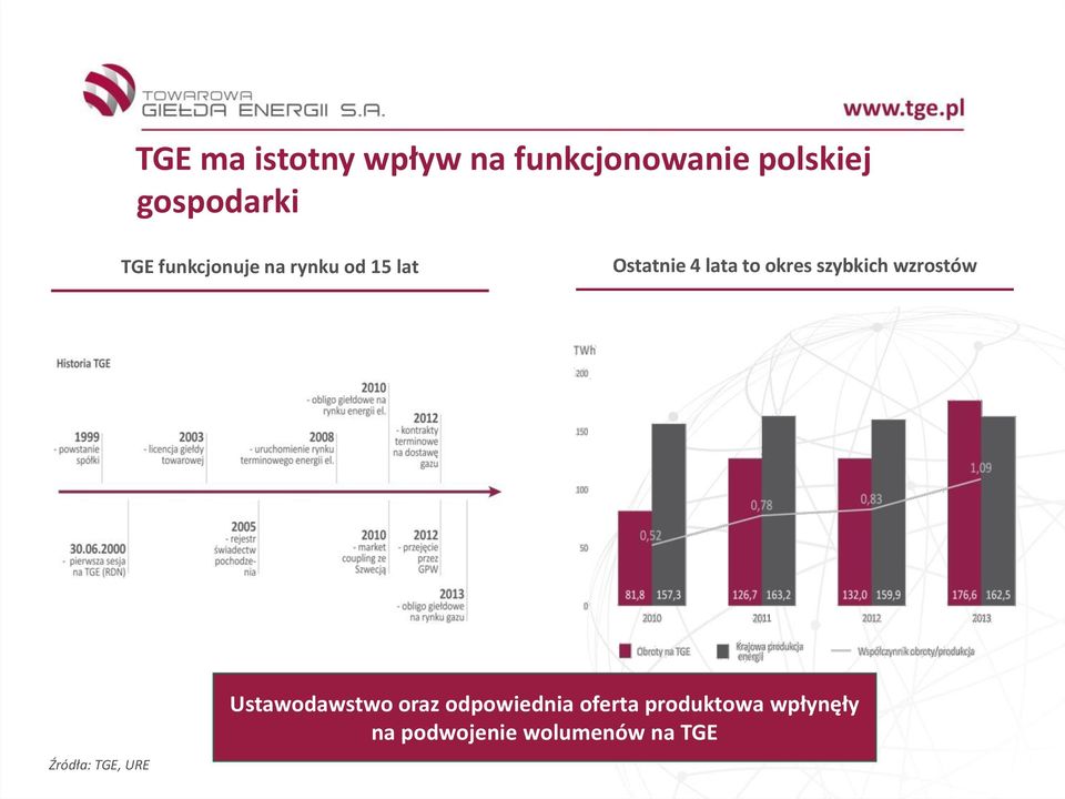 szybkich wzrostów Źródła: TGE, URE Ustawodawstwo oraz