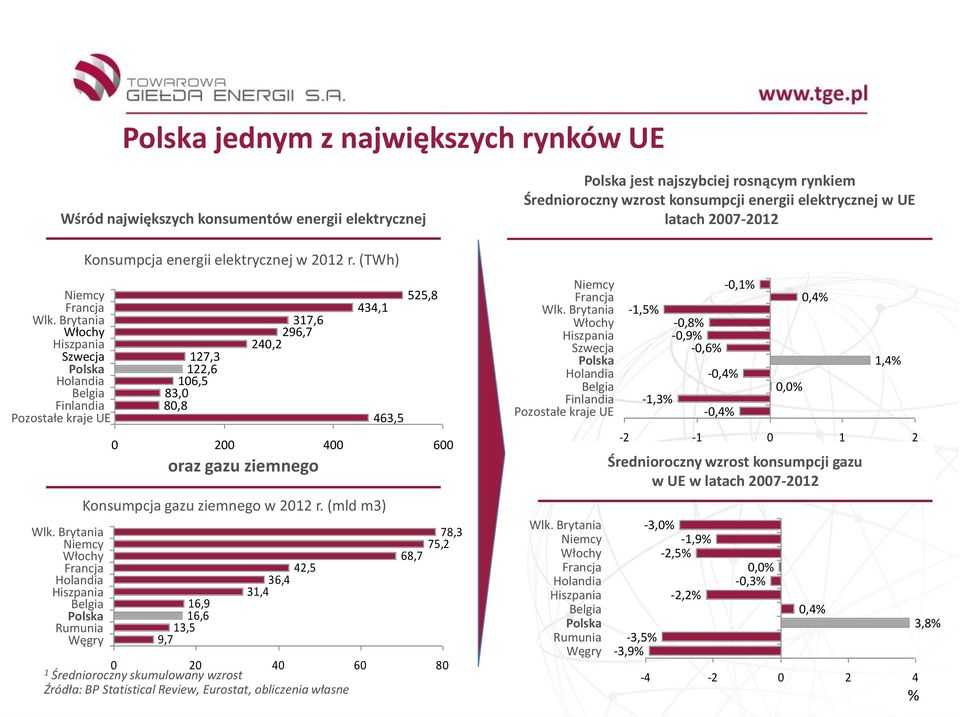 Brytania Niemcy Włochy Francja Holandia Hiszpania Belgia Polska Rumunia Węgry Konsumpcja energii elektrycznej w 2012 r.