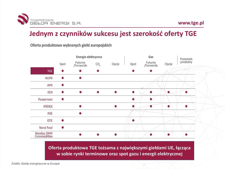 produktowa TGE tożsama z największymi giełdami UE,