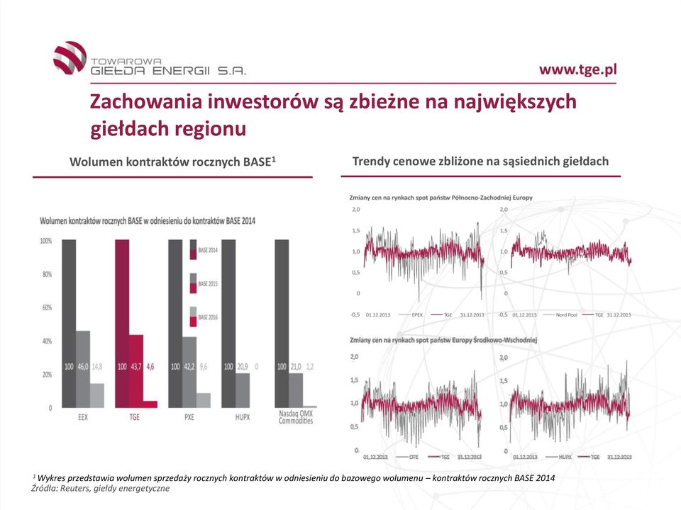 Wykres przedstawia wolumen sprzedaży rocznych kontraktów w odniesieniu do