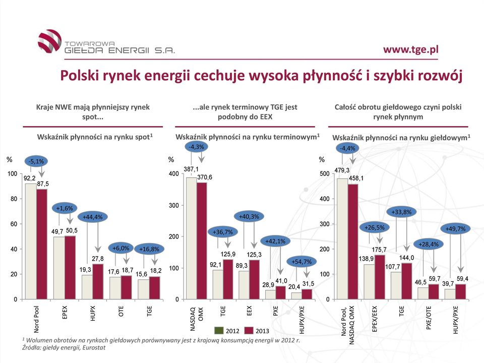 .....ale rynek terminowy TGE jest podobny do EEX Całość obrotu giełdowego czyni polski rynek płynnym % 100 Wskaźnik płynności na rynku spot 1 Wskaźnik płynności na rynku terminowym 1 Wskaźnik