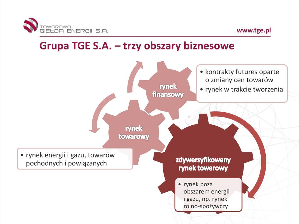 cen towarów rynek w trakcie tworzenia rynek energii i