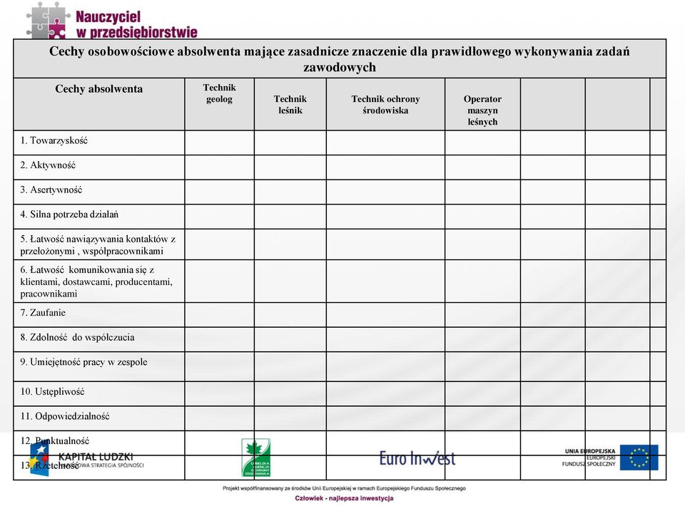 Łatwość komunikowania się z klientami, dostawcami, producentami, pracownikami 7. Zaufanie 8. Zdolność do współczucia 9.