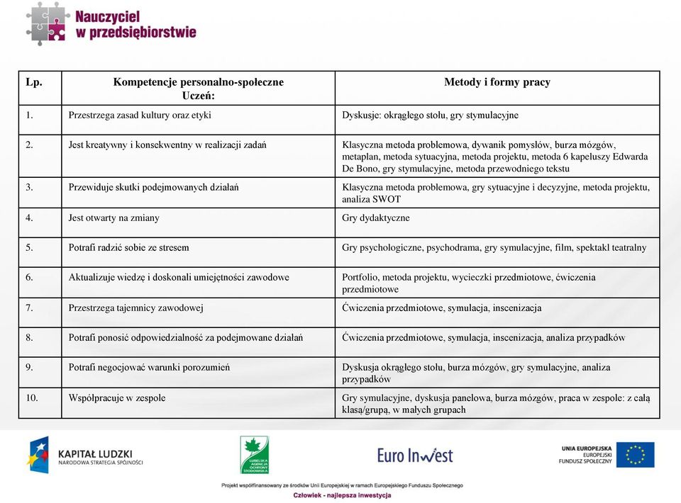 stymulacyjne, metoda przewodniego tekstu 3. Przewiduje skutki podejmowanych działań Klasyczna metoda problemowa, gry sytuacyjne i decyzyjne, metoda projektu, analiza SWOT 4.