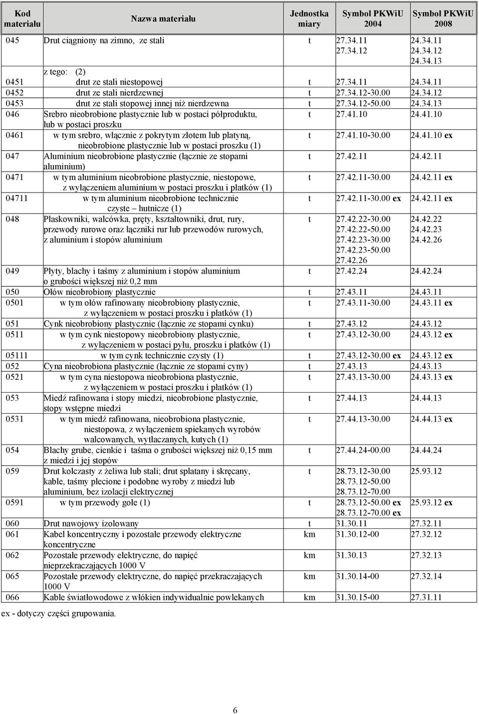 10 24.41.10 lub w postaci proszku 0461 w tym srebro, włącznie z pokrytym złotem lub platyną, t 27.41.10-30.00 24.41.10 ex nieobrobione plastycznie lub w postaci proszku (1) 047 Aluminium nieobrobione plastycznie (łącznie ze stopami t 27.