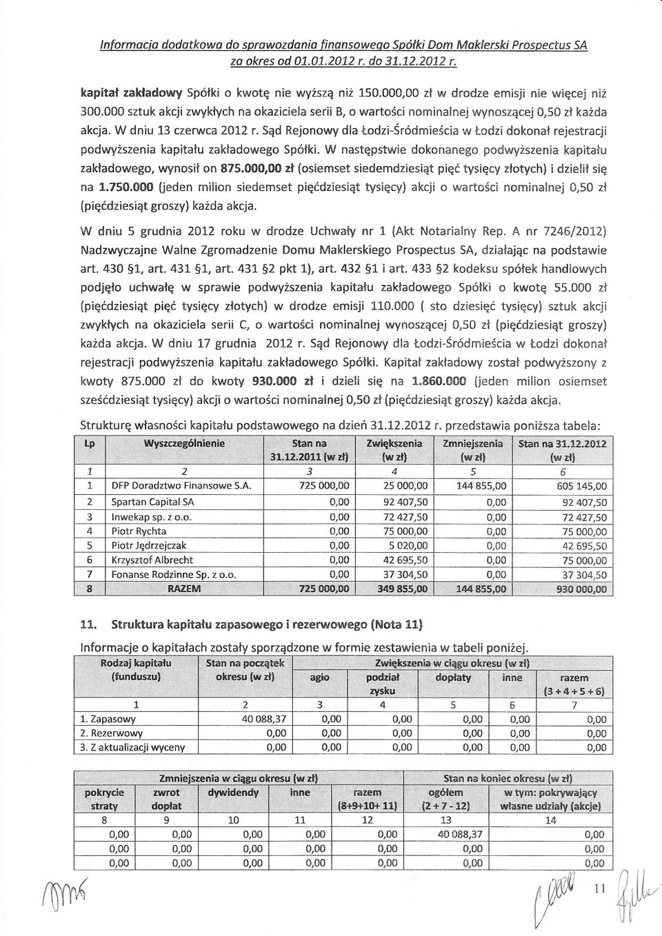 5d Rejonowy dla Łodzi-Śrdrniecia w Łodzi dokona rejestracji podwyszenia kapitau zakadowego Spki. W nastpstwie dokonanego podwyszenia kapitau zakadowego, wynosi on 875.