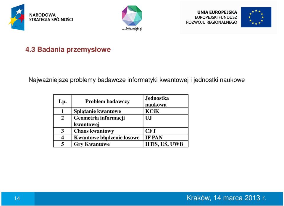 Problem badawczy Jednostka naukowa 1 Splątanie kwantowe KCiK 2