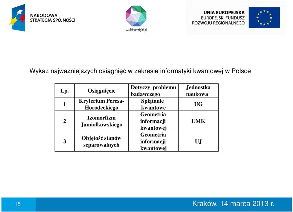 Objętość stanów separowalnych Dotyczy problemu badawczego Splątanie kwantowe