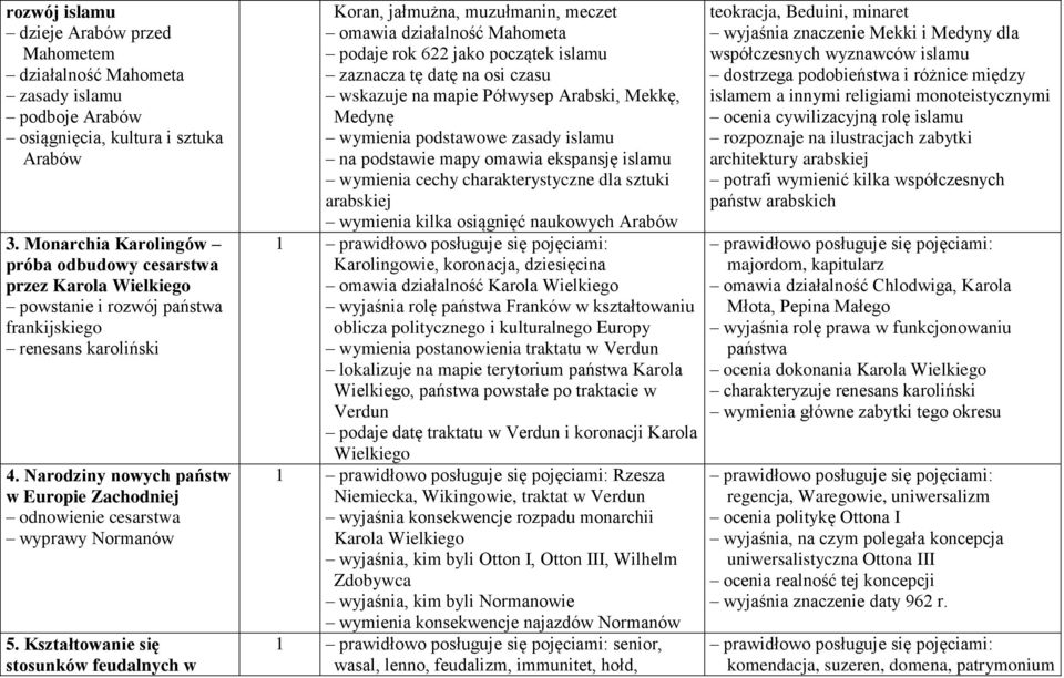 Narodziny nowych państw w Europie Zachodniej odnowienie cesarstwa wyprawy Normanów 5.