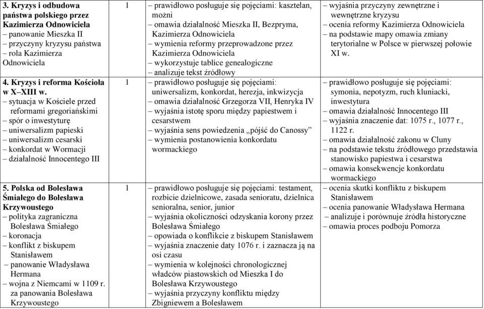 Polska od Bolesława Śmiałego do Bolesława Krzywoustego polityka zagraniczna Bolesława Śmiałego koronacja konflikt z biskupem Stanisławem panowanie Władysława Hermana wojna z Niemcami w 1109 r.