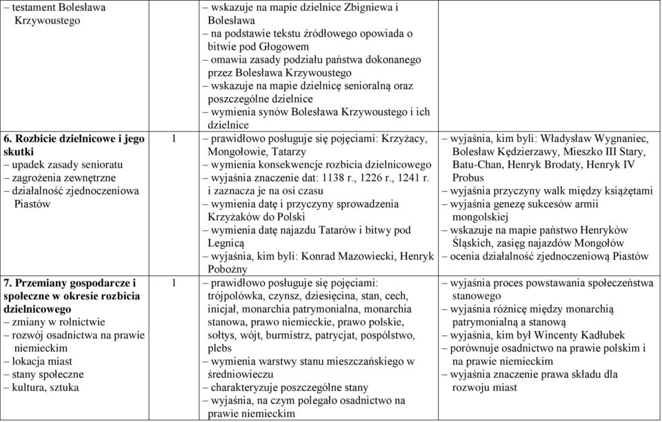 Zbigniewa i Bolesława na podstawie tekstu źródłowego opowiada o bitwie pod Głogowem omawia zasady podziału państwa dokonanego przez Bolesława Krzywoustego wskazuje na mapie dzielnicę senioralną oraz