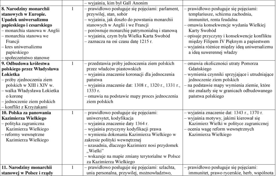 Odbudowa królestwa polskiego przez Władysława Łokietka próby zjednoczenia ziem polskich w XIII i XIV w. walka Władysława Łokietka o koronę jednoczenie ziem polskich konflikt z Krzyżakami 10.