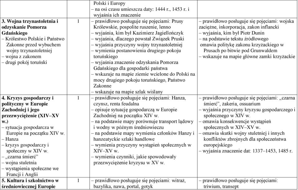 czarna śmierć wojna stuletnia wystąpienia społeczne we Francji i Anglii 5. Kultura i szkolnictwo w średniowiecznej Europie Polski i Europy na osi czasu umieszcza daty: 1444 r., 1453 r.