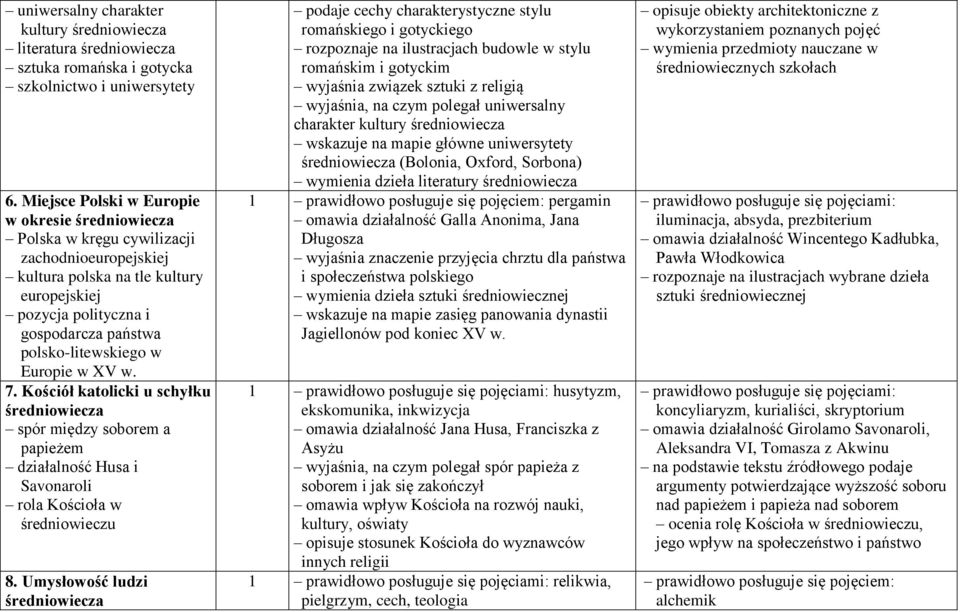 polsko-litewskiego w Europie w XV w. 7. Kościół katolicki u schyłku średniowiecza spór między soborem a papieżem działalność Husa i Savonaroli rola Kościoła w średniowieczu 8.