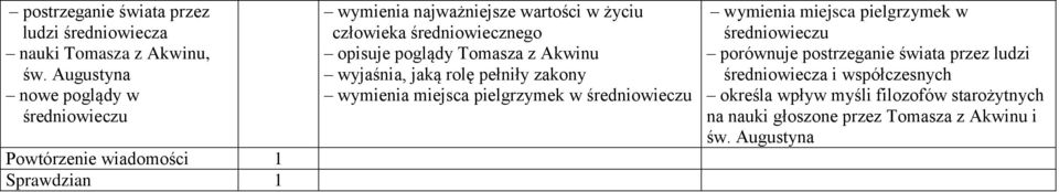 średniowiecznego opisuje poglądy Tomasza z Akwinu wyjaśnia, jaką rolę pełniły zakony wymienia miejsca pielgrzymek w średniowieczu