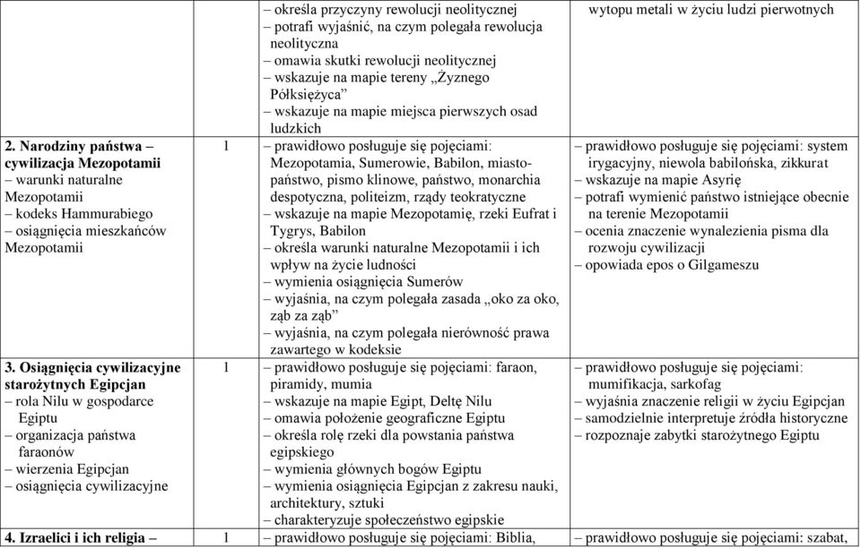 potrafi wyjaśnić, na czym polegała rewolucja neolityczna omawia skutki rewolucji neolitycznej wskazuje na mapie tereny Żyznego Półksiężyca wskazuje na mapie miejsca pierwszych osad ludzkich 1