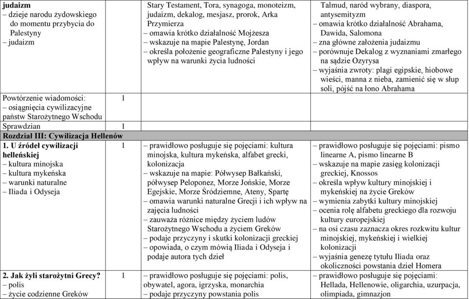 polis życie codzienne Greków Stary Testament, Tora, synagoga, monoteizm, judaizm, dekalog, mesjasz, prorok, Arka Przymierza omawia krótko działalność Mojżesza wskazuje na mapie Palestynę, Jordan