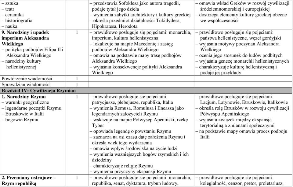 Cywilizacja Rzymian 1. Narodziny Rzymu warunki geograficzne legendarne początki Rzymu Etruskowie w Italii bogowie Rzymu 2.