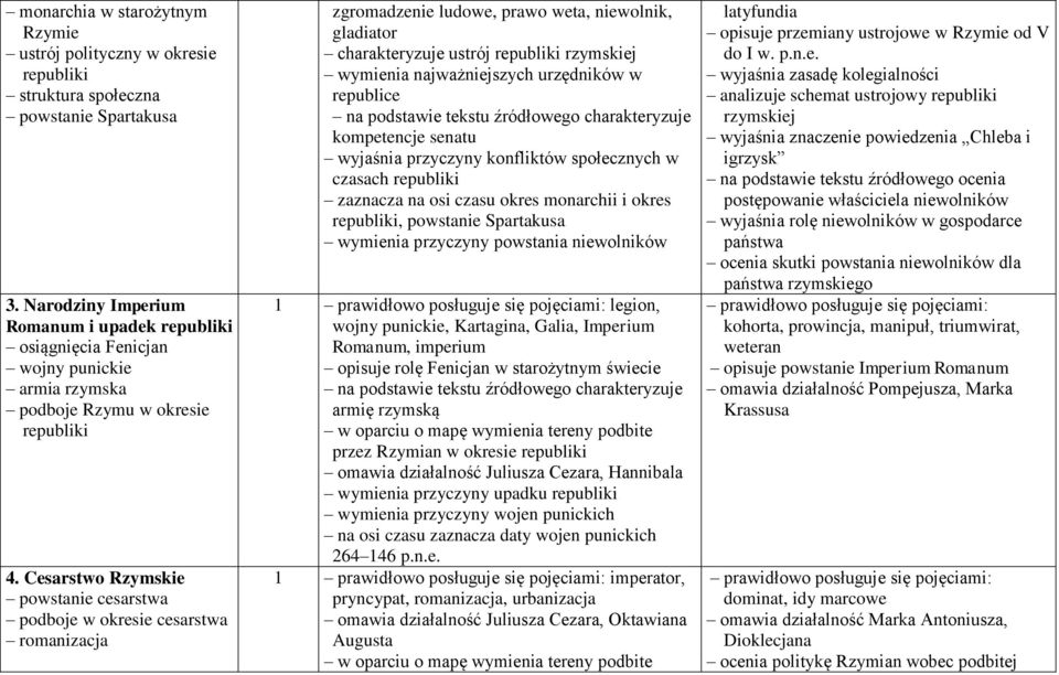 Cesarstwo Rzymskie powstanie cesarstwa podboje w okresie cesarstwa romanizacja zgromadzenie ludowe, prawo weta, niewolnik, gladiator charakteryzuje ustrój republiki rzymskiej wymienia najważniejszych