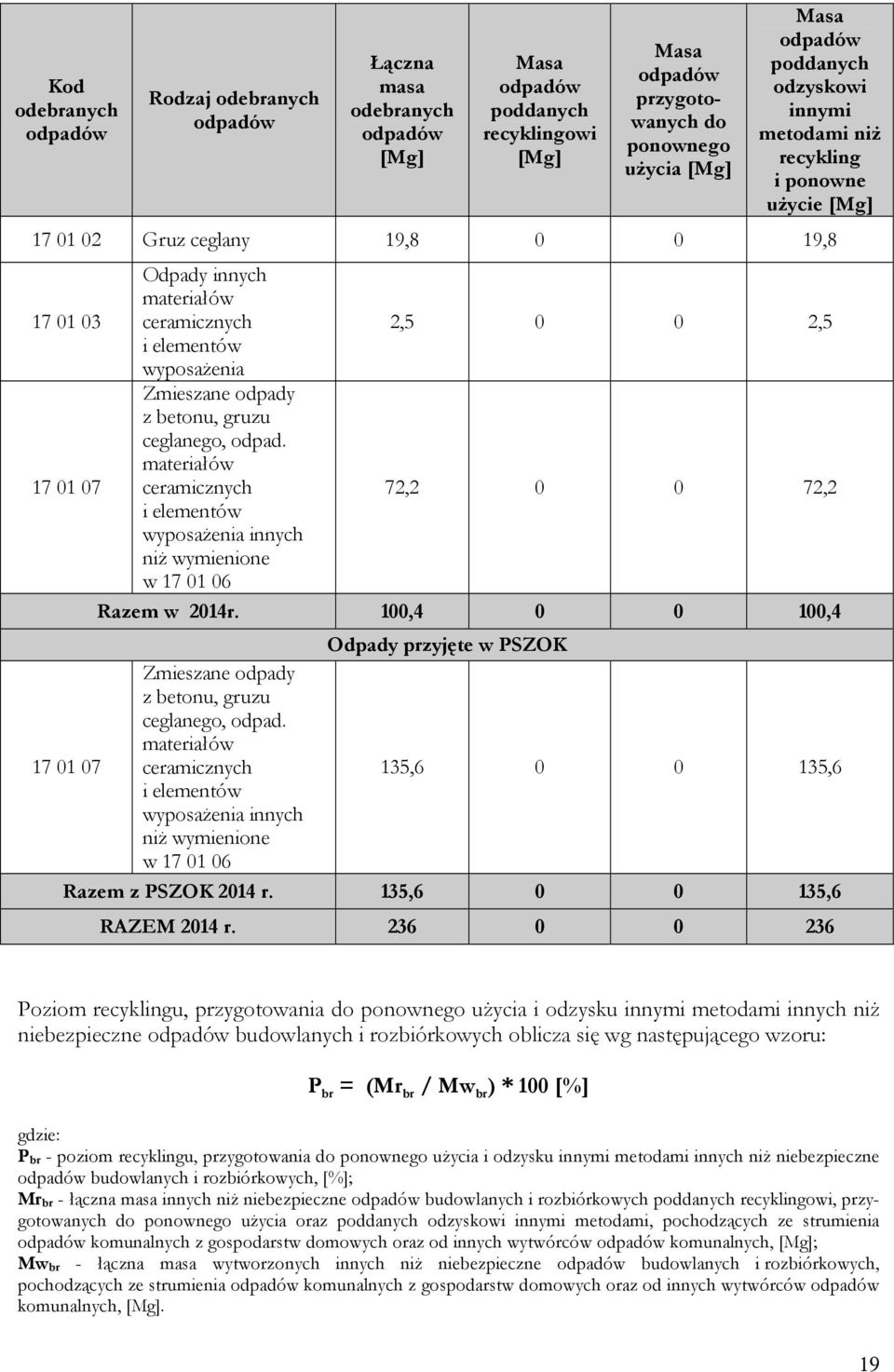 materiałów ceramicznych 72,2 0 0 72,2 i elementów wyposażenia innych niż wymienione w 170106 Razem w 2014r.