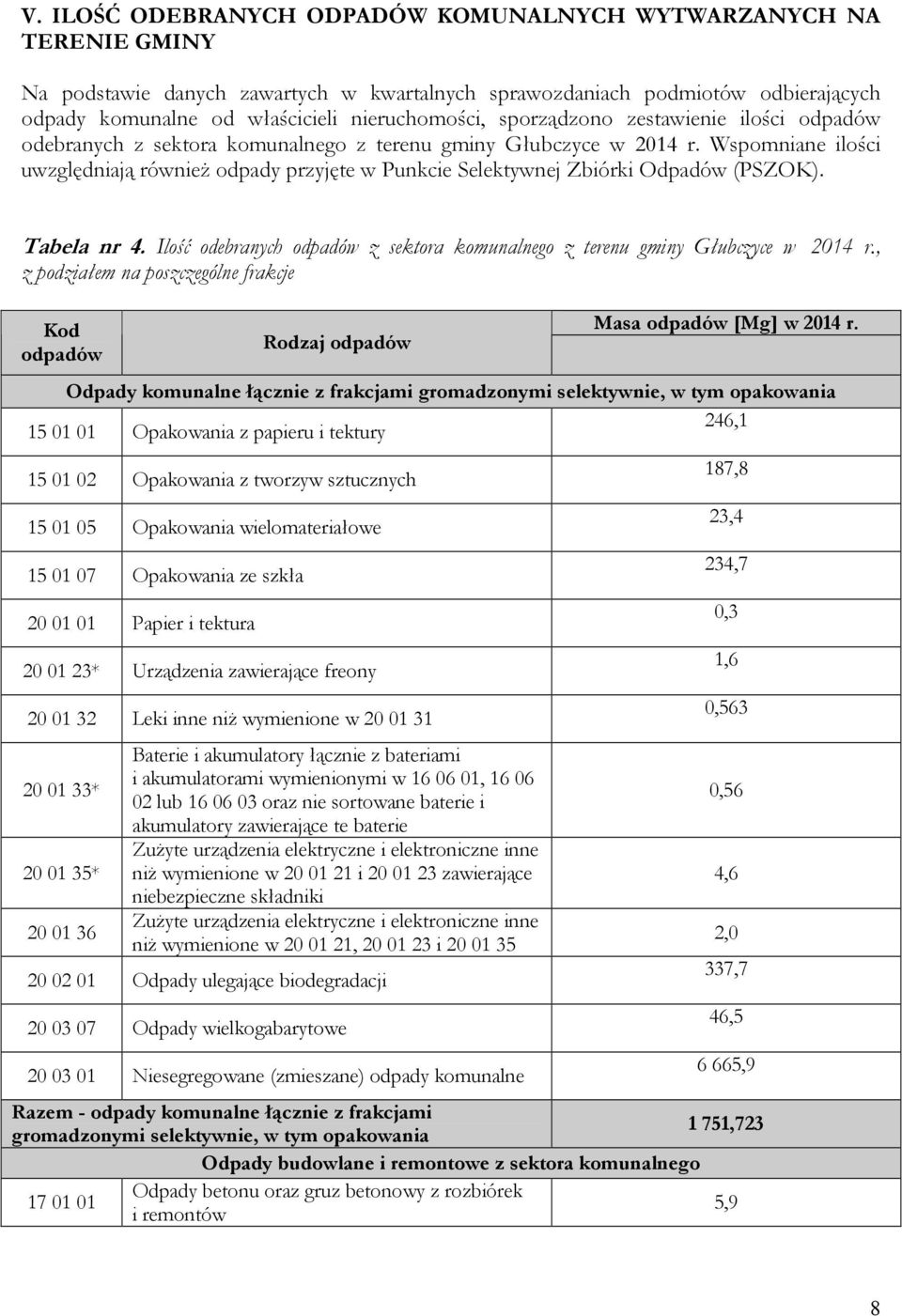 Tabela nr 4. Ilość odebranych z sektora komunalnego z terenu gminy Głubczyce w 2014 r., z podziałem na poszczególne frakcje Kod Rodzaj Masa w 2014 r.