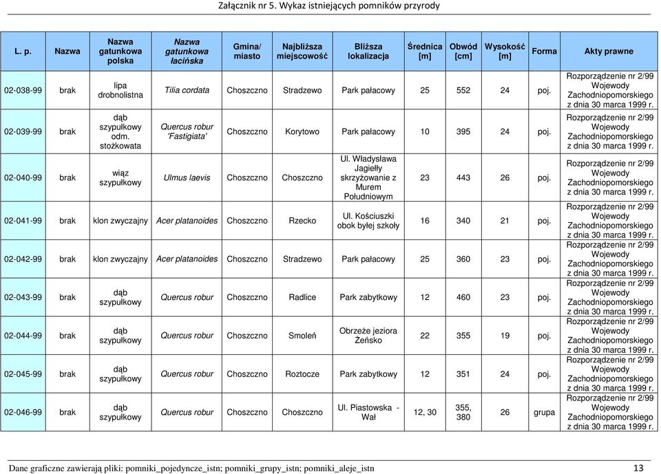 16 340 21 poj. 02-042-99 klon zwyczajny Acer platanoides Choszczno Stradzewo Park pałacowy 25 360 23 poj. 02-043-99 02-044-99 02-045-99 02-046-99 Choszczno Radlice Park zabytkowy 12 460 23 poj.