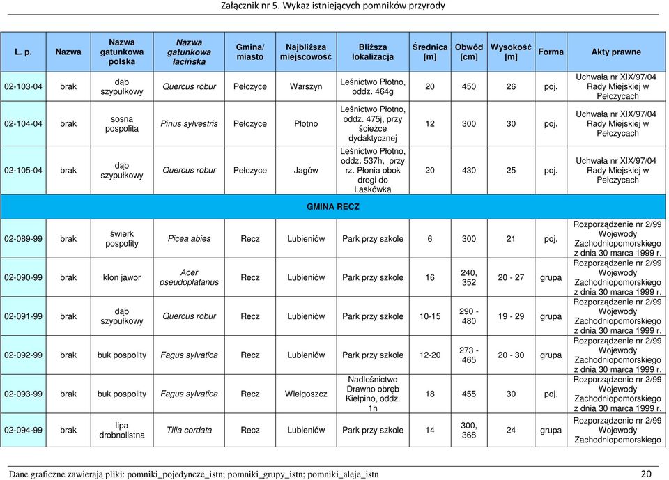 XIX/97/04 Pełczycach XIX/97/04 Pełczycach XIX/97/04 Pełczycach GMINA RECZ 02-089-99 świerk pospolity 02-090-99 klon jawor 02-091-99 Picea abies Recz Lubieniów Park przy szkole 6 300 21 poj.