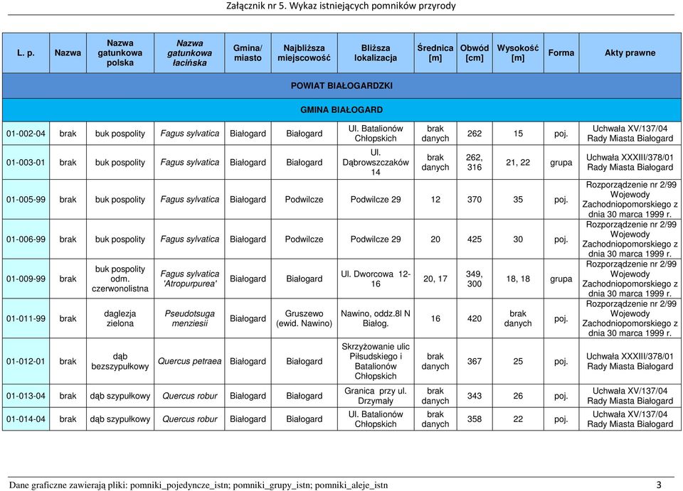 01-006-99 buk pospolity Fagus sylvatica Białogard Podwilcze Podwilcze 29 20 425 30 poj. 01-009-99 01-011-99 01-012-01 buk pospolity odm.