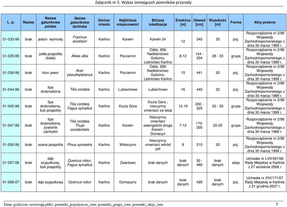 144-304 28-33 grupa 15 441 20 poj. Tilia cordata Karlino Lubiechowo Lubiechowo 16 440 32 poj.