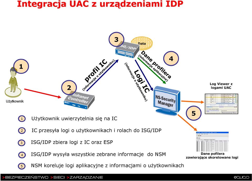 zbiera logi z IC oraz ESP 4 5 ISG/IDP wysyła wszystkie zebrane informacje do NSM NSM