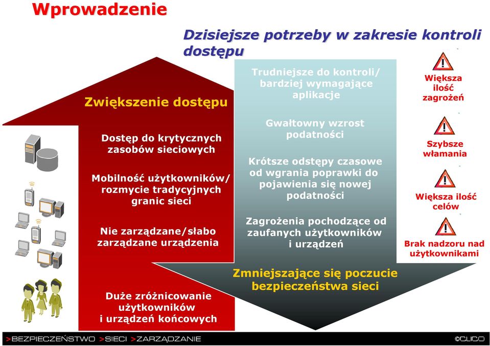 wymagające aplikacje Gwałtowny wzrost podatności Krótsze odstępy czasowe od wgrania poprawki do pojawienia się nowej podatności Zagrożenia pochodzące od