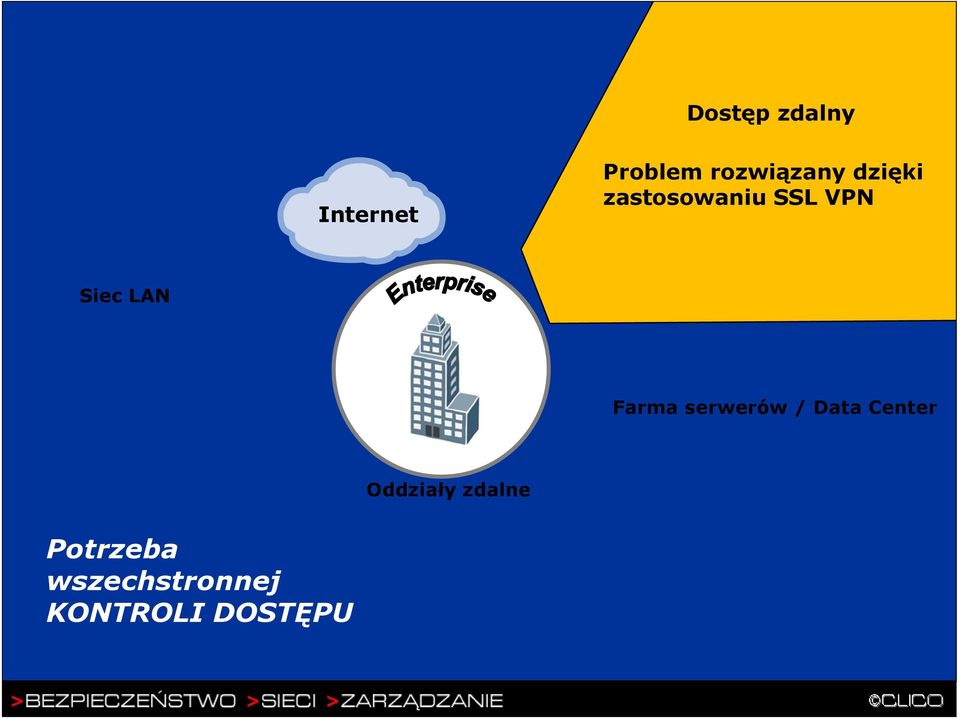 zastosowaniu SSL VPN Różnorodni użytkownicy Pracownicy Partnerzy biznesowi Klienci Goście Kontraktorzy Zaufanie jest zakładane, ale niewymuszalne Potrzeba