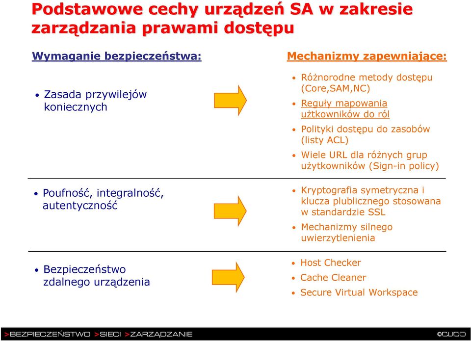 mapowania użtkowników do ról Polityki dostępu do zasobów (listy ACL) Wiele URL dla różnych grup użytkowników (Sign-in policy) Kryptografia