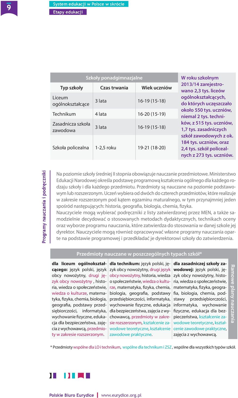 techników, z 515 tys. uczniów, 1,7 tys. zasadniczych szkół zawodowych z ok. 184 tys. uczniów, oraz 2,4 tys. szkół policealnych z 273 tys. uczniów. Programy nauczania i podręczniki Na poziomie szkoły średniej II stopnia obowiązuje nauczanie przedmiotowe.