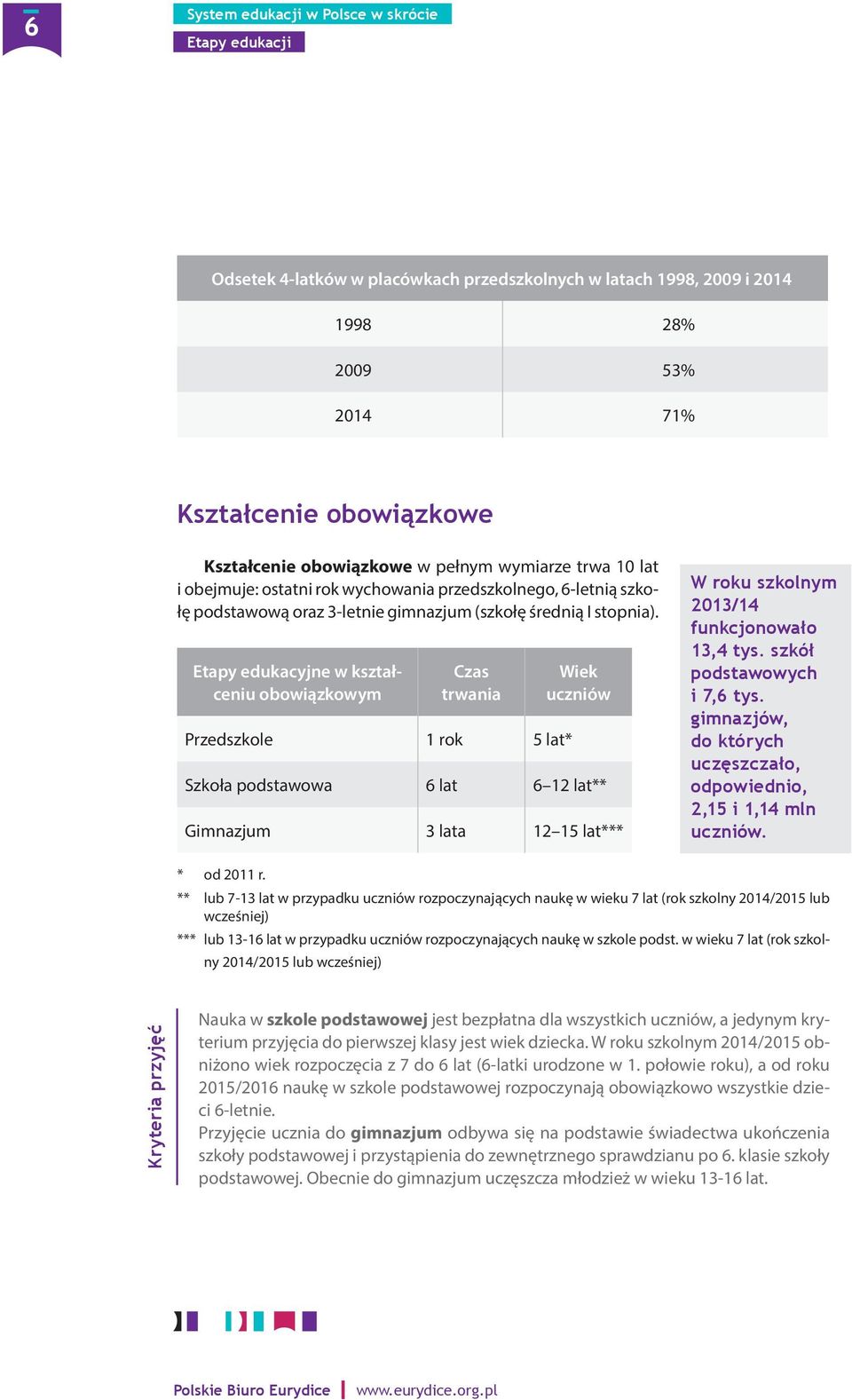 Etapy edukacyjne w kształceniu obowiązkowym Czas trwania Przedszkole 1 rok 5 lat* Wiek uczniów Szkoła podstawowa 6 lat 6 12 lat** Gimnazjum 3 lata 12 15 lat*** W roku szkolnym 2013/14 funkcjonowało