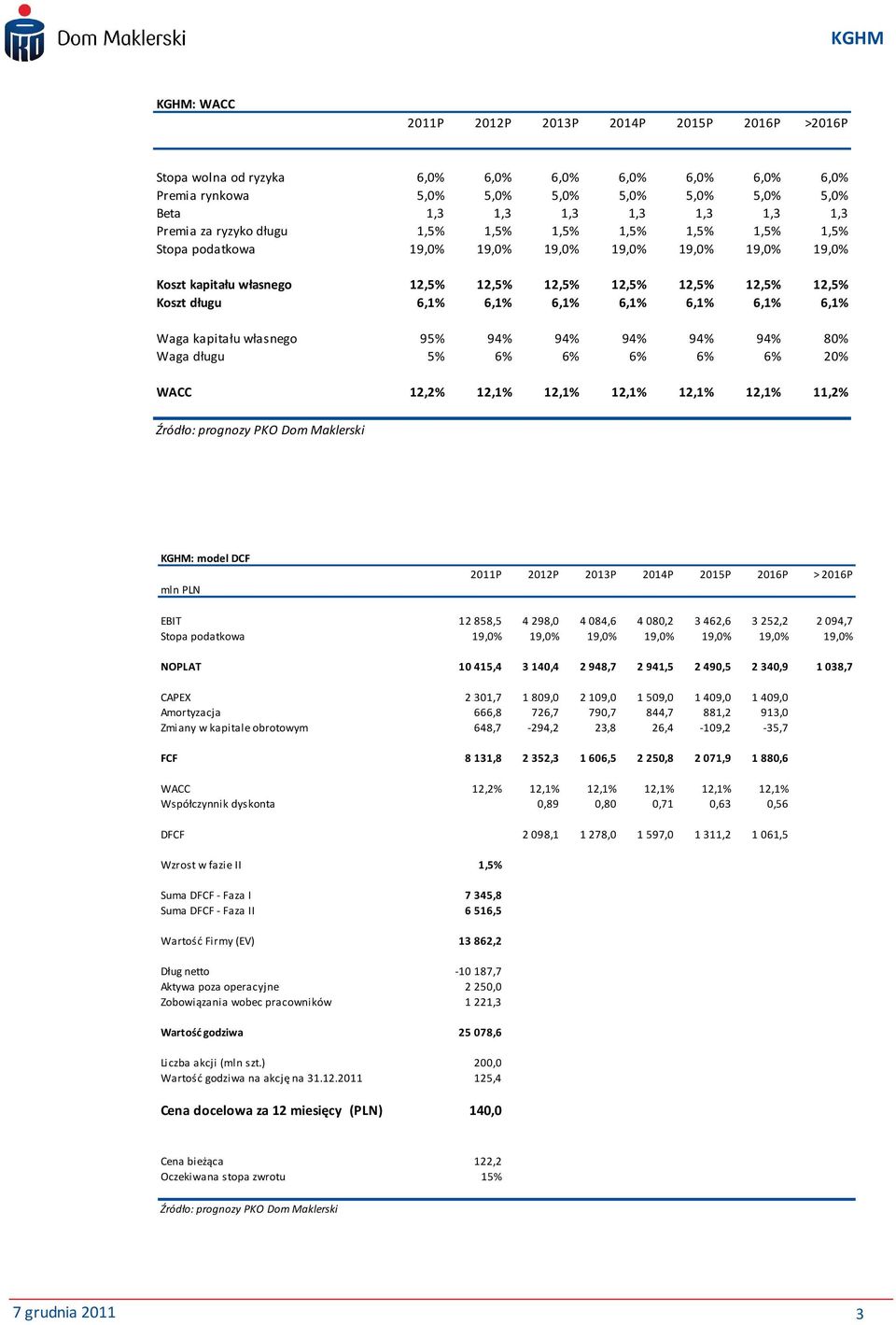 6,1% 6,1% 6,1% 6,1% 6,1% 6,1% Waga kapitału własnego 95% 94% 94% 94% 94% 94% 80% Waga długu 5% 6% 6% 6% 6% 6% 20% WACC 12,2% 12,1% 12,1% 12,1% 12,1% 12,1% 11,2% Źródło: prognozy PKO Dom Maklerski
