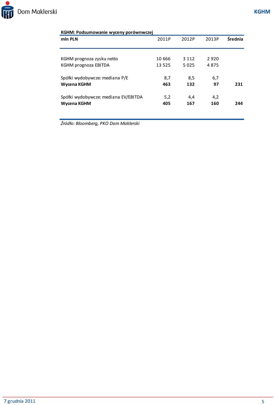 wydobywcze: mediana P/E 8,7 8,5 6,7 Wycena KGHM 463 132 97 231 Spółki wydobywcze: