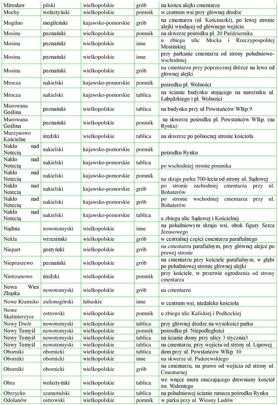 20 Października Mosina poznański wielkopolskie inne u zbiegu ulic Mocka i Rzeczypospolitej Mosińskiej Mosina poznański wielkopolskie inne przy parkanie cmentarza od strony południowowschodniej Mosina