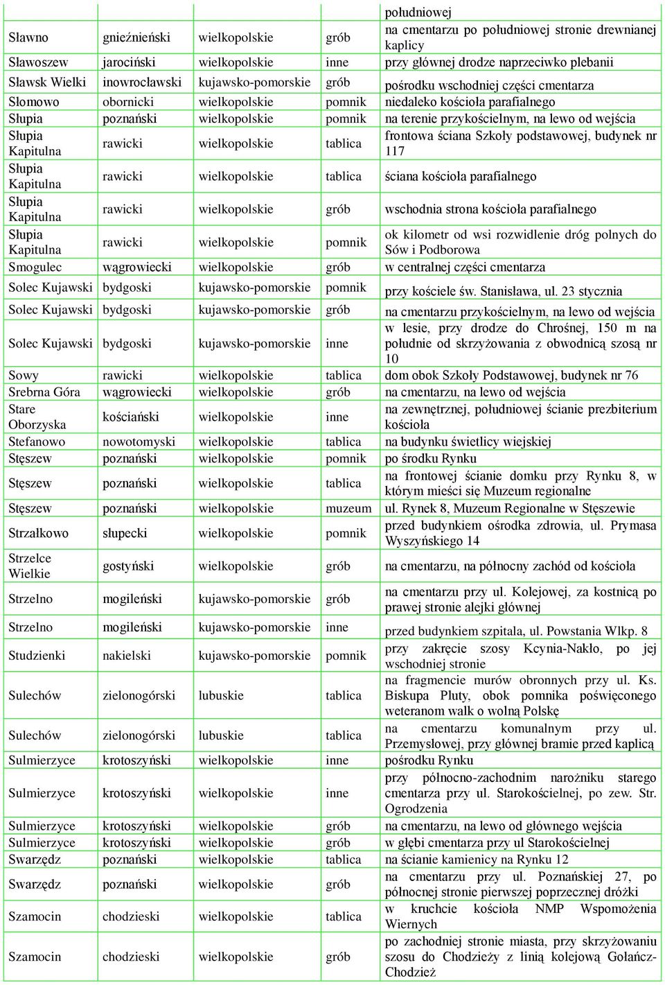 terenie przykościelnym, na lewo od wejścia Słupia frontowa ściana Szkoły podstawowej, budynek nr rawicki wielkopolskie tablica Kapitulna 117 Słupia Kapitulna rawicki wielkopolskie tablica ściana